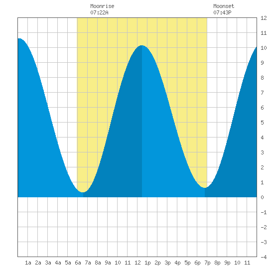 Winter Harbor tide chart for Wednesday, September 4, 2024