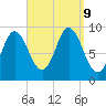 Winter Harbor tide chart for Monday, September 9, 2024