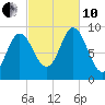 Winter Harbor tide chart for Thursday, October 10, 2024
