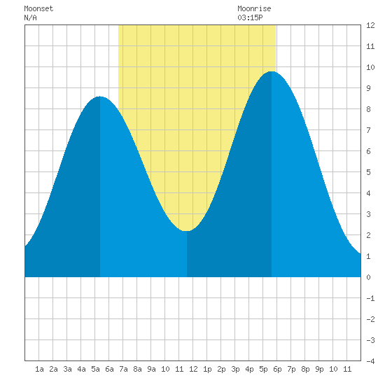Winter Harbor tide chart for Friday, October 11, 2024