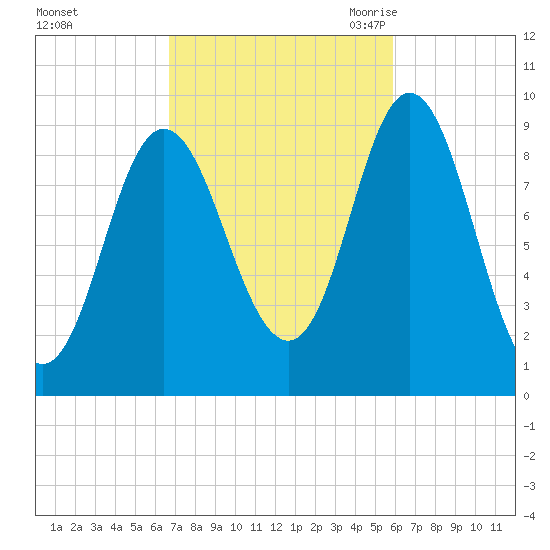 Winter Harbor tide chart for Saturday, October 12, 2024