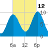 Winter Harbor tide chart for Saturday, October 12, 2024