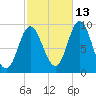Winter Harbor tide chart for Sunday, October 13, 2024