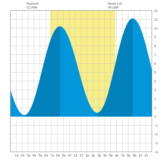 Winter Harbor tide chart for Monday, October 14, 2024