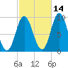 Winter Harbor tide chart for Monday, October 14, 2024