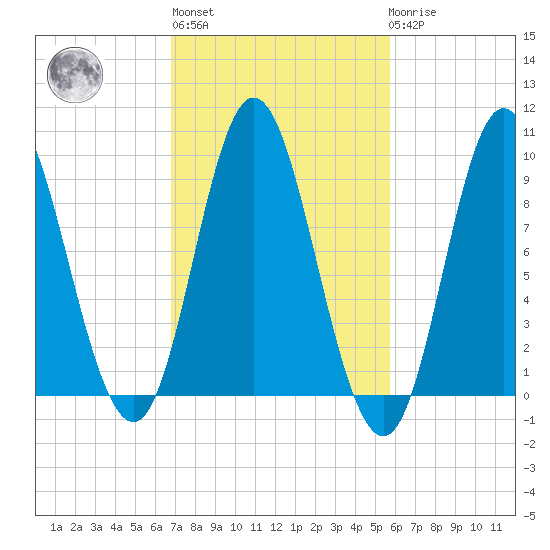 Winter Harbor tide chart for Thursday, October 17, 2024