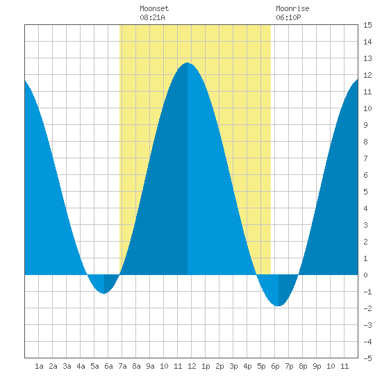 Winter Harbor tide chart for Friday, October 18, 2024