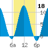 Winter Harbor tide chart for Friday, October 18, 2024