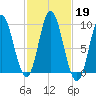 Winter Harbor tide chart for Saturday, October 19, 2024