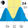 Winter Harbor tide chart for Thursday, October 24, 2024