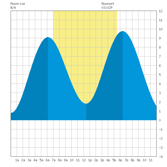 Winter Harbor tide chart for Friday, October 25, 2024