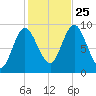 Winter Harbor tide chart for Friday, October 25, 2024