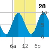 Winter Harbor tide chart for Monday, October 28, 2024