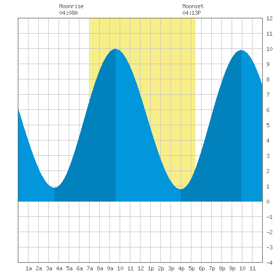 Winter Harbor tide chart for Tuesday, October 29, 2024