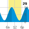 Winter Harbor tide chart for Tuesday, October 29, 2024