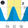 Winter Harbor tide chart for Wednesday, October 2, 2024