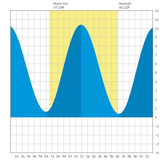 Winter Harbor tide chart for Thursday, October 3, 2024