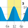 Winter Harbor tide chart for Thursday, October 3, 2024