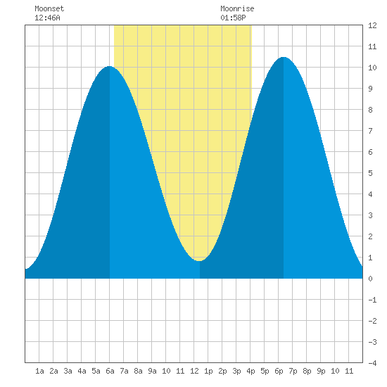 Winter Harbor tide chart for Monday, November 11, 2024