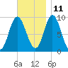 Winter Harbor tide chart for Monday, November 11, 2024