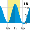 Winter Harbor tide chart for Monday, November 18, 2024