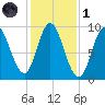 Winter Harbor tide chart for Friday, November 1, 2024