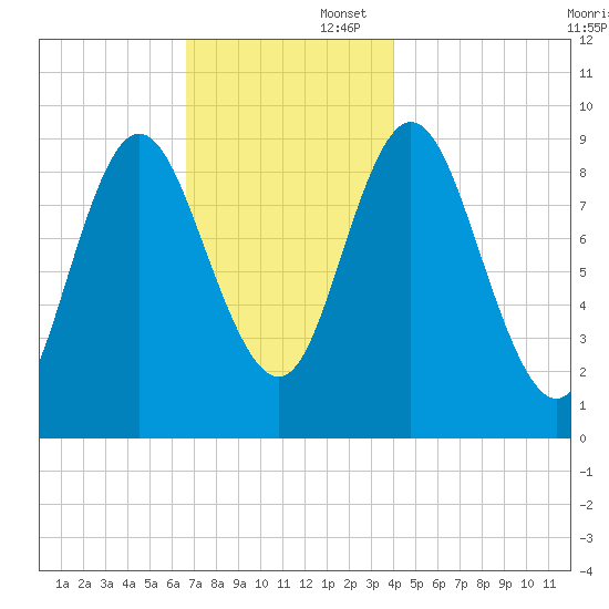 Winter Harbor tide chart for Saturday, November 23, 2024