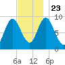 Winter Harbor tide chart for Saturday, November 23, 2024