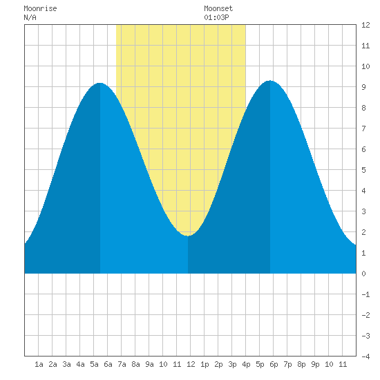 Winter Harbor tide chart for Sunday, November 24, 2024