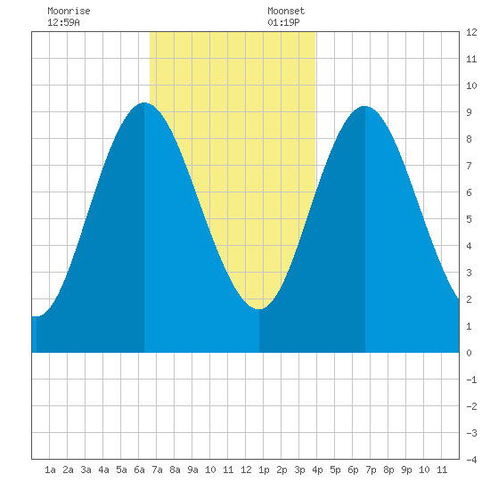 Winter Harbor tide chart for Monday, November 25, 2024
