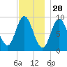 Winter Harbor tide chart for Thursday, November 28, 2024