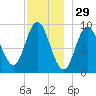 Winter Harbor tide chart for Friday, November 29, 2024