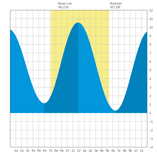 Winter Harbor tide chart for Saturday, November 2, 2024