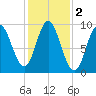 Winter Harbor tide chart for Saturday, November 2, 2024