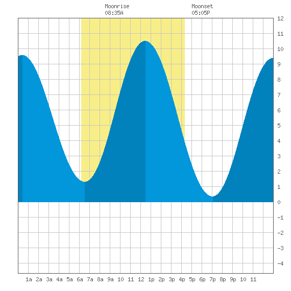 Winter Harbor tide chart for Sunday, November 3, 2024