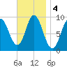 Winter Harbor tide chart for Monday, November 4, 2024