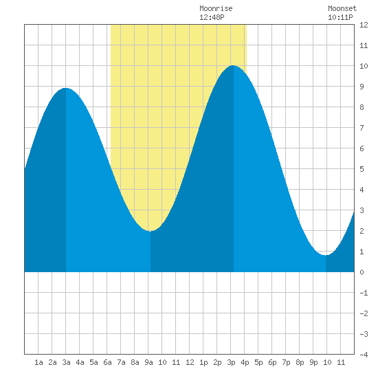 Winter Harbor tide chart for Friday, November 8, 2024