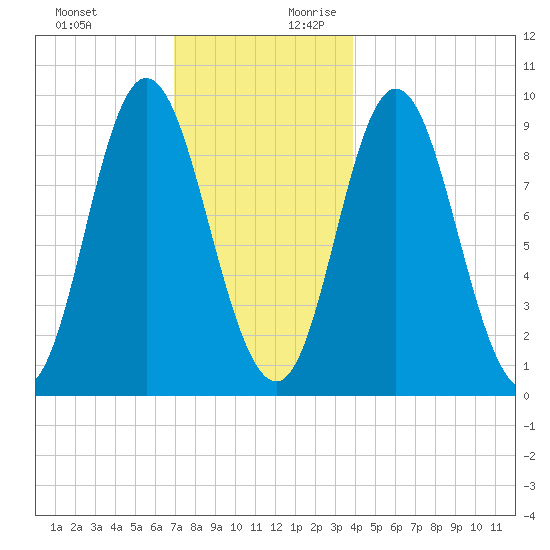 Winter Harbor tide chart for Tuesday, December 10, 2024