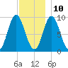 Winter Harbor tide chart for Tuesday, December 10, 2024