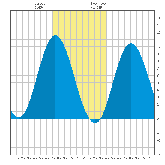 Winter Harbor tide chart for Thursday, December 12, 2024