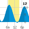 Winter Harbor tide chart for Thursday, December 12, 2024