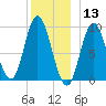 Winter Harbor tide chart for Friday, December 13, 2024