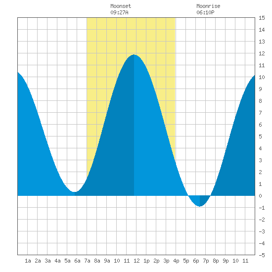 Winter Harbor tide chart for Tuesday, December 17, 2024