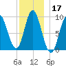 Winter Harbor tide chart for Tuesday, December 17, 2024
