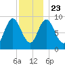 Winter Harbor tide chart for Monday, December 23, 2024