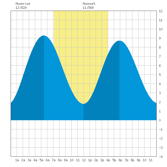 Winter Harbor tide chart for Tuesday, December 24, 2024