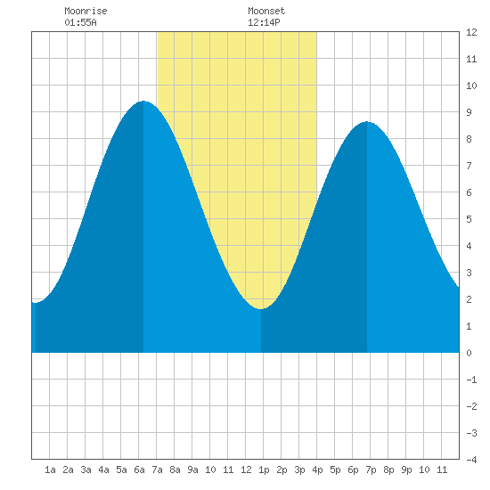 Winter Harbor tide chart for Wednesday, December 25, 2024