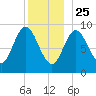 Winter Harbor tide chart for Wednesday, December 25, 2024