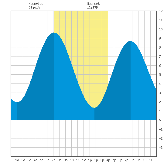 Winter Harbor tide chart for Thursday, December 26, 2024