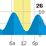 Winter Harbor tide chart for Thursday, December 26, 2024